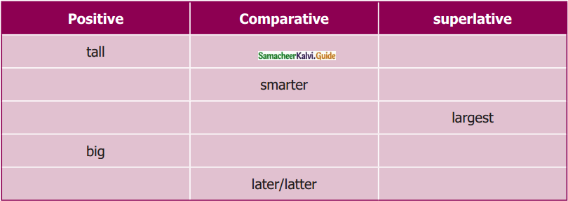 Samacheer Kalvi 8th English Guide Prose Chapter 2 Hobby – Turns A Successful Career 7
