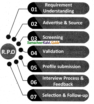 Samacheer Kalvi 12th Commerce Guide Chapter 10 Recruitment Methods