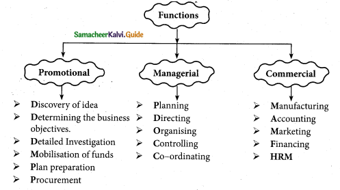 Samacheer Kalvi 12th Commerce Guide Chapter 23 Elements of